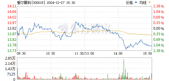 爱尔眼科股票最新行情