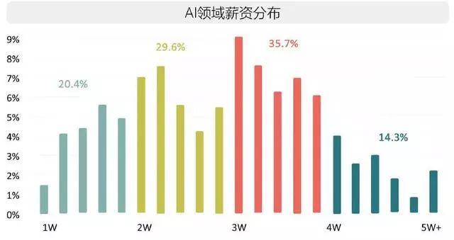 人工智能专业就业前景及工资待遇