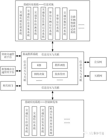 交通指挥监控系统设备