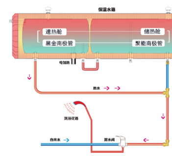 太阳能真空管加热空气