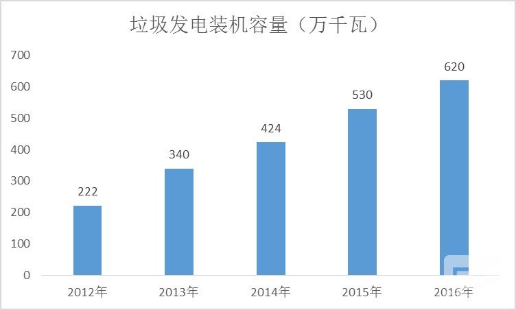 垃圾焚烧处理的炉型