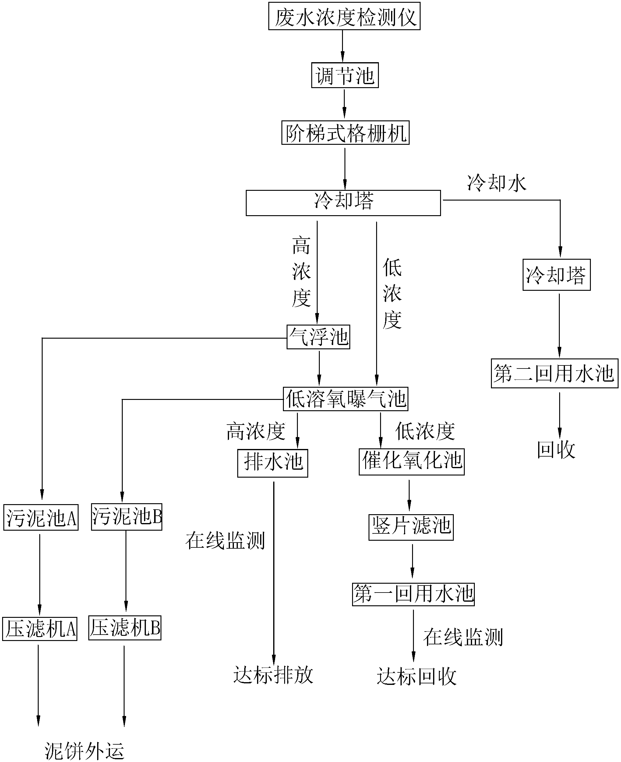 自助餐设备与纤维印染工艺有哪些