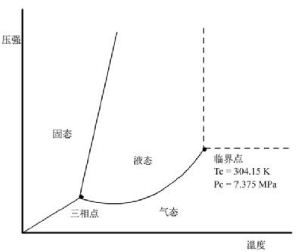 气体液化温度表