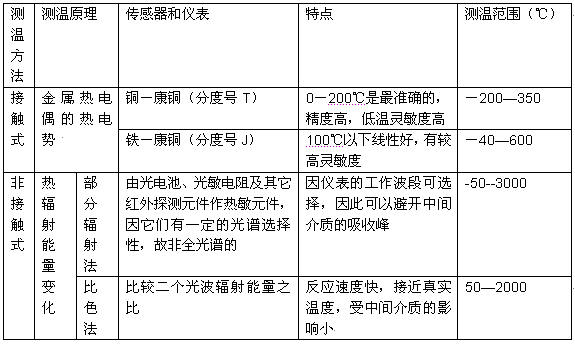 热电偶温度传感器实验报告