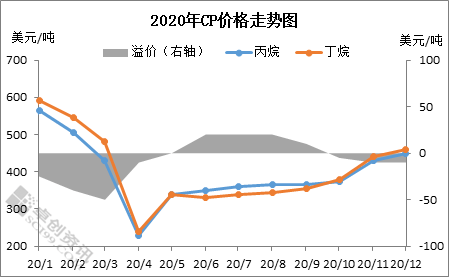 液化石油气切割