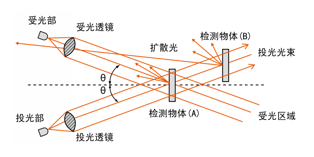 光电镜面反射式传感器工作原理