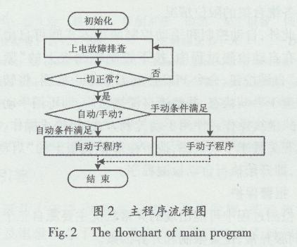 排污泵装法