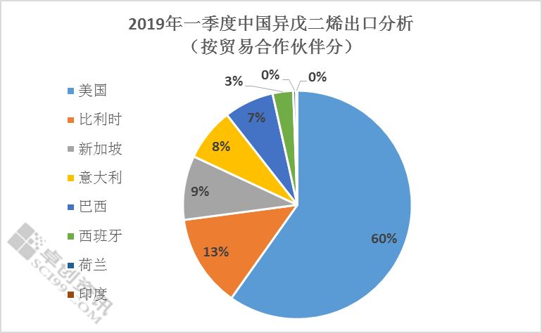 异戊二烯危险性类别