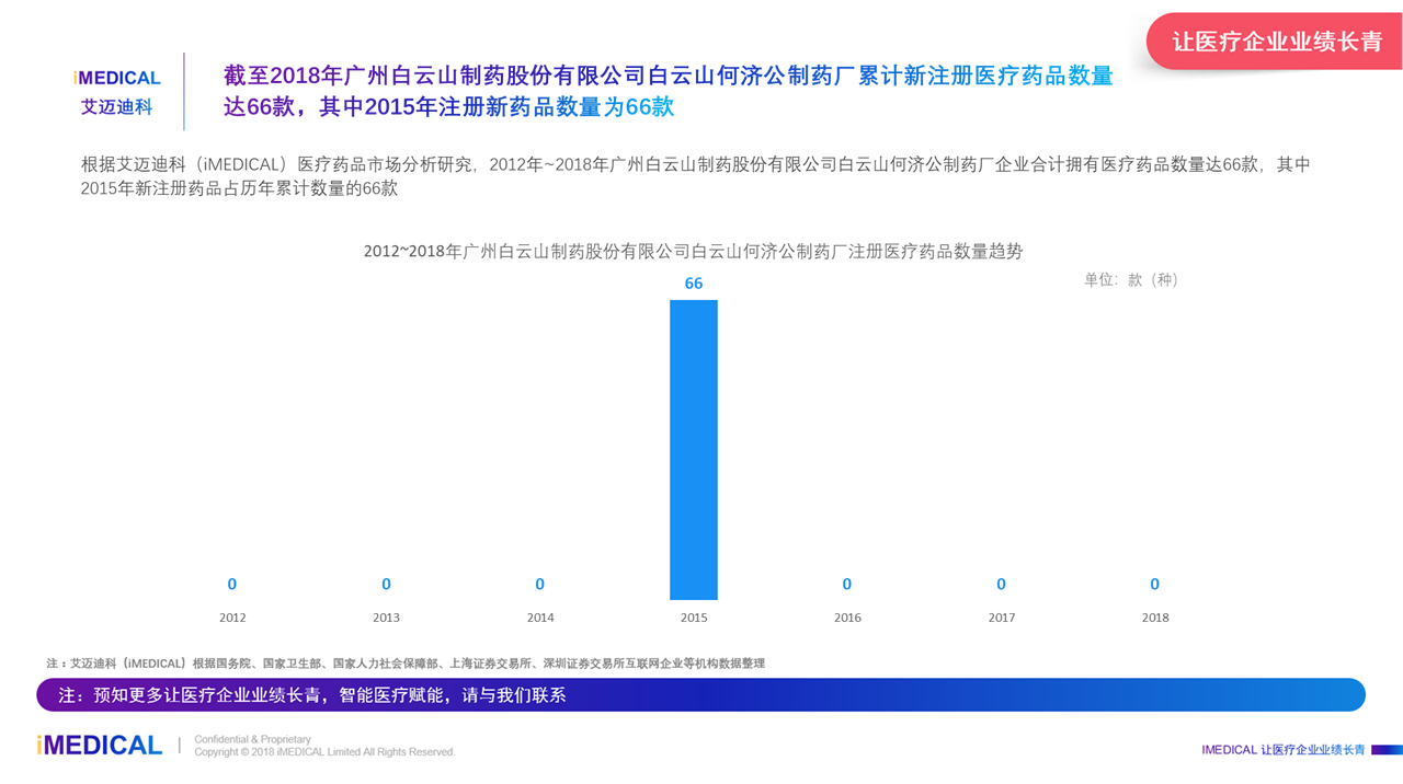 广州白云山制药股份有限公司