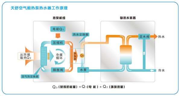 空气源热泵是热水器吗?