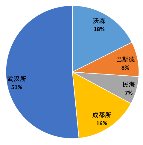 武汉生物制品研究所有限责任公司待遇