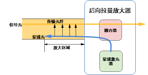 分配放大器的增益量由什么决定