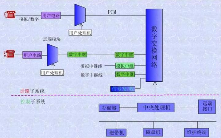 程控交换机组成