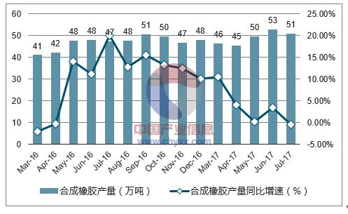 橡胶可以用石油合成吗