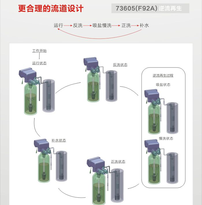 家用软水机的树脂多长时间更换?