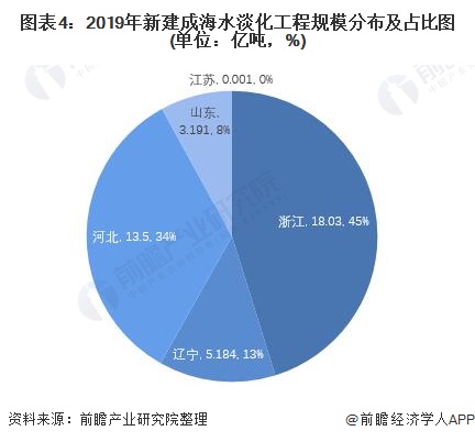 使用海水淡化技术