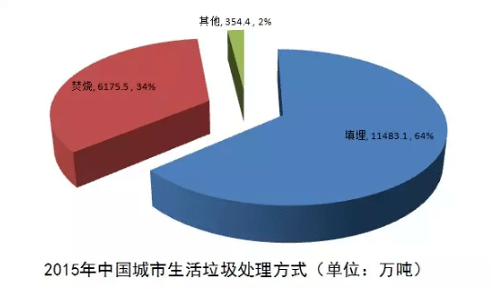 垃圾焚烧法和填埋法的优缺点